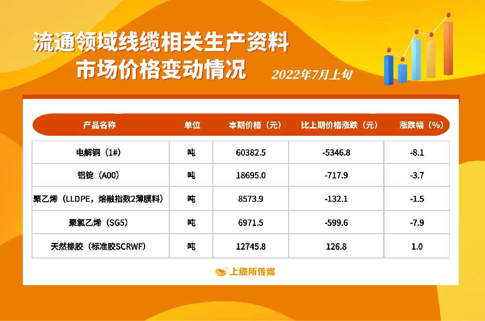 2022年7月上旬市場(chǎng)價(jià)格變動(dòng)情況：電解銅、鋁錠、聚乙烯、聚氯乙烯均下降，天然橡膠上漲